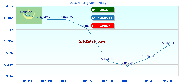 XAUMRU gram  7days