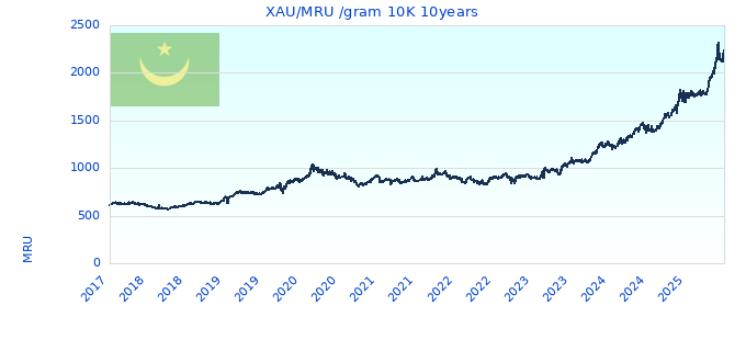 XAU/MRU /gram 10K 10years