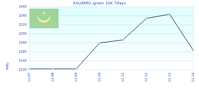 XAU/MRU /gram 10K 7days