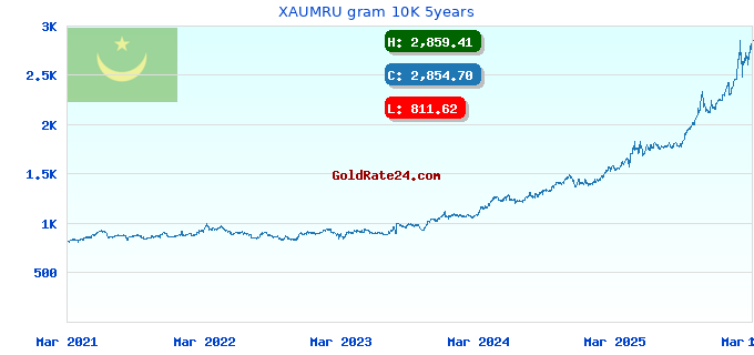 XAUMRU gram 10K 5years