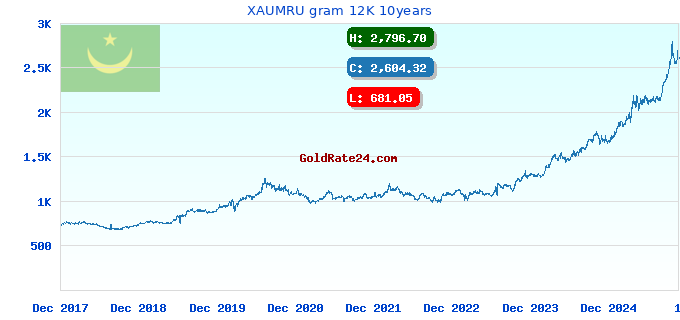 XAUMRU gram 12K 10years