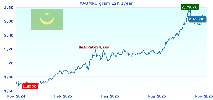 XAUMRU gram 12K 1year