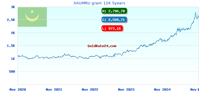 XAUMRU gram 12K 5years