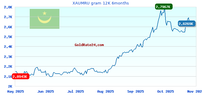 XAUMRU gram 12K 6months