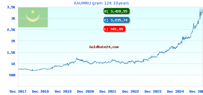 XAUMRU gram 12K 10years