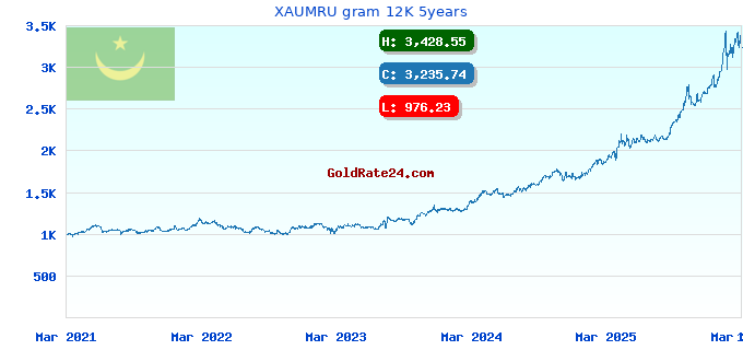 XAUMRU gram 12K 5years