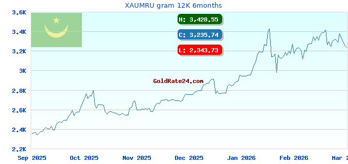 XAUMRU gram 12K 6months