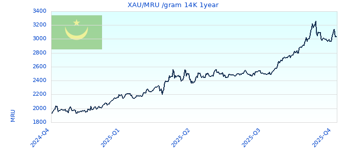 XAU/MRU /gram 14K 1year