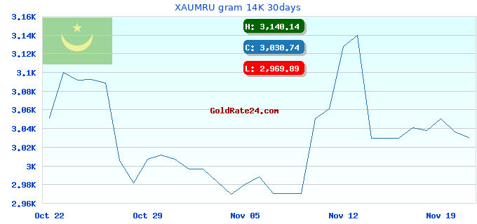 XAUMRU gram 14K 30days