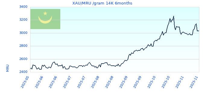 XAU/MRU /gram 14K 6months