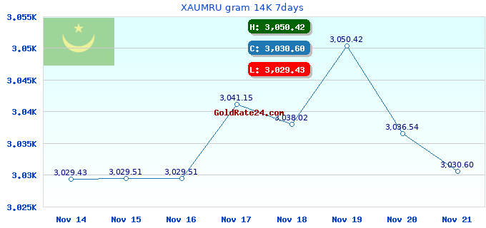 XAUMRU gram 14K 7days