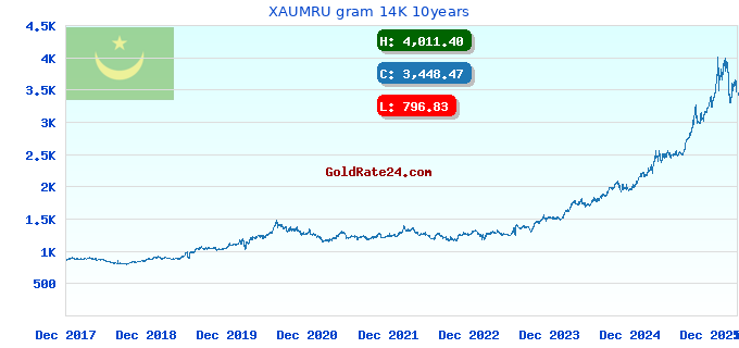 XAUMRU gram 14K 10years