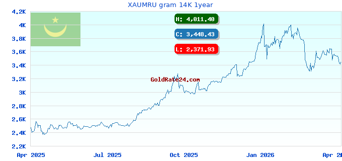 XAUMRU gram 14K 1year