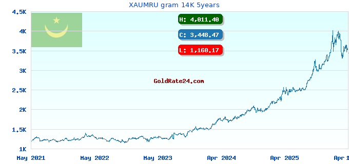 XAUMRU gram 14K 5years
