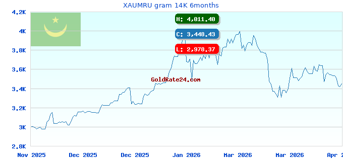 XAUMRU gram 14K 6months