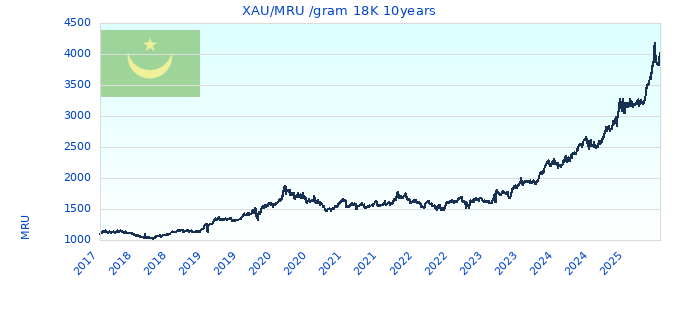 XAU/MRU /gram 18K 10years