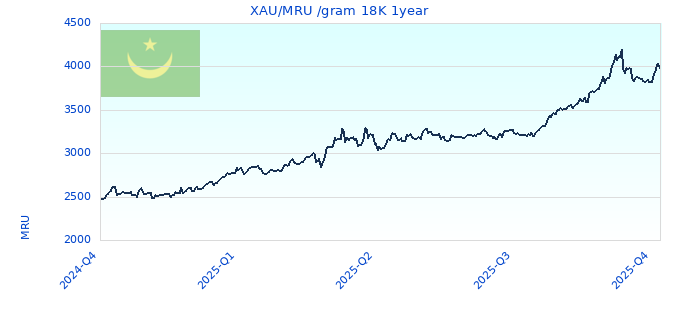 XAU/MRU /gram 18K 1year