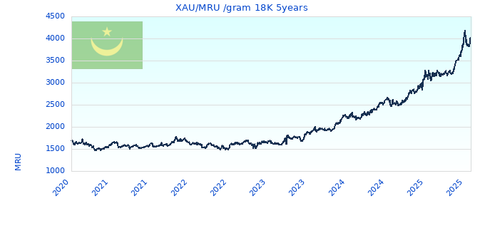 XAU/MRU /gram 18K 5years