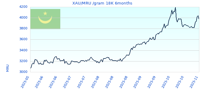 XAU/MRU /gram 18K 6months