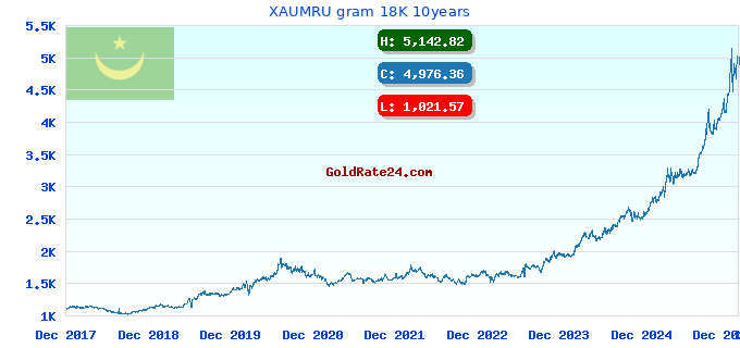 XAUMRU gram 18K 10years