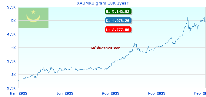 XAUMRU gram 18K 1year