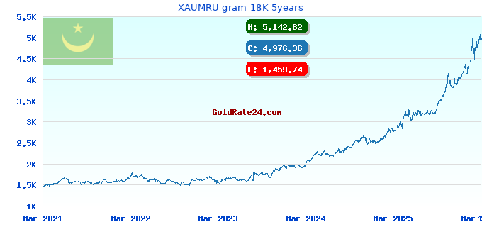 XAUMRU gram 18K 5years