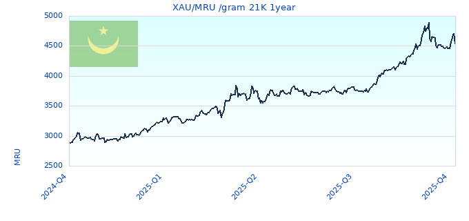 XAU/MRU /gram 21K 1year