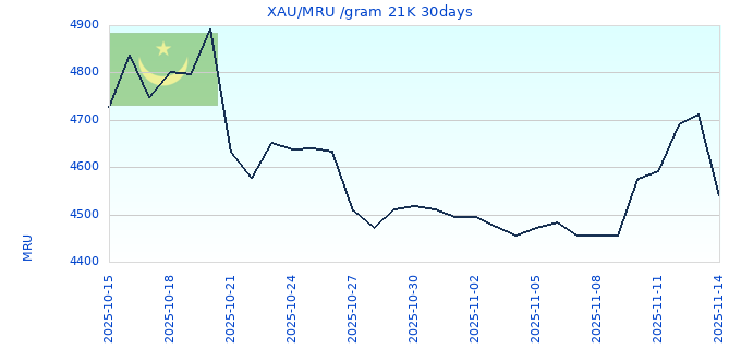 XAU/MRU /gram 21K 30days