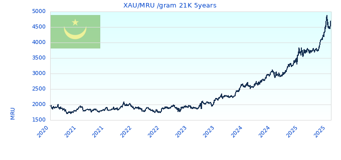 XAU/MRU /gram 21K 5years