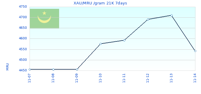 XAU/MRU /gram 21K 7days