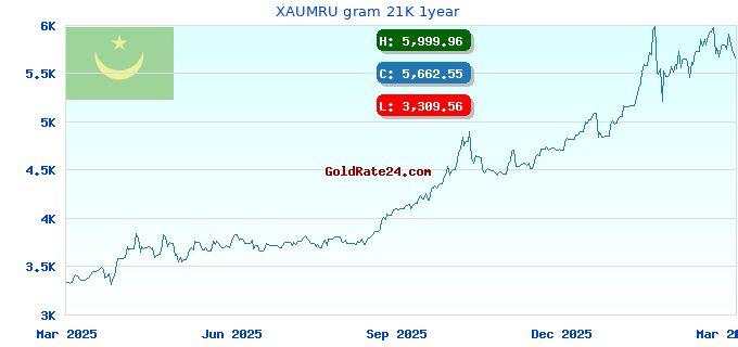 XAUMRU gram 21K 1year