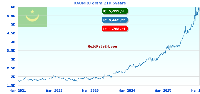 XAUMRU gram 21K 5years