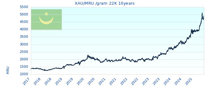 XAU/MRU /gram 22K 10years