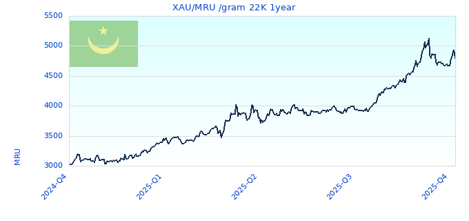 XAU/MRU /gram 22K 1year