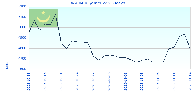 XAU/MRU /gram 22K 30days