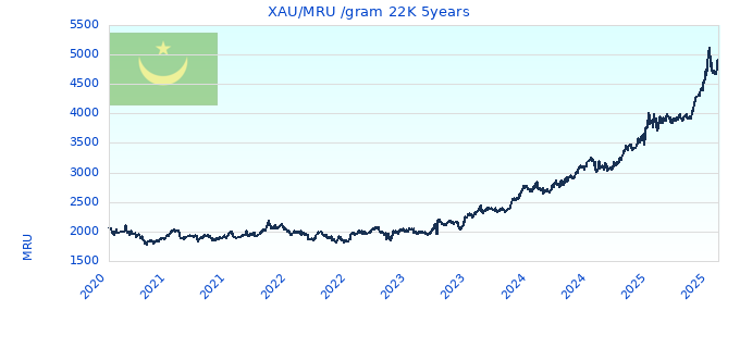 XAU/MRU /gram 22K 5years