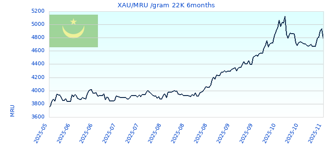 XAU/MRU /gram 22K 6months
