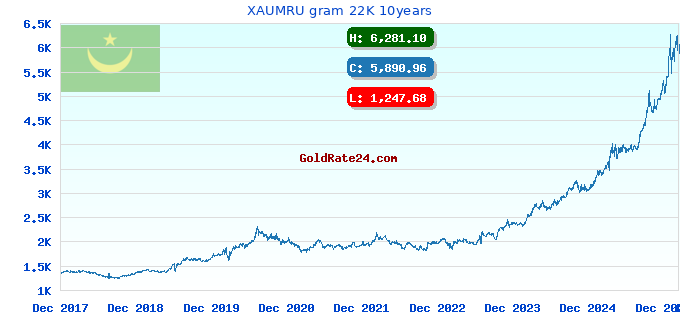 XAUMRU gram 22K 10years