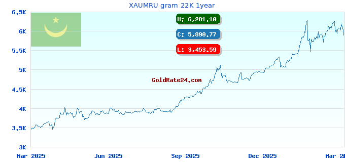 XAUMRU gram 22K 1year
