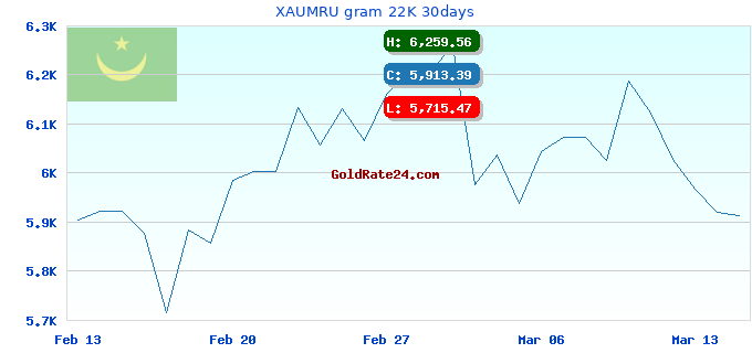 XAUMRU gram 22K 30days