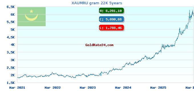 XAUMRU gram 22K 5years