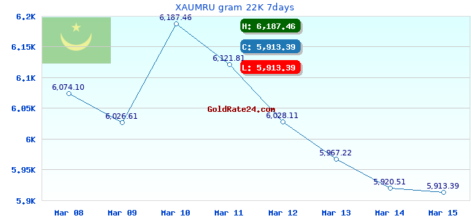 XAUMRU gram 22K 7days
