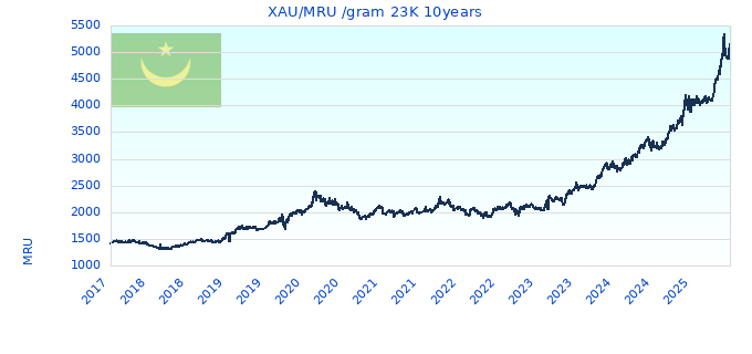 XAU/MRU /gram 23K 10years