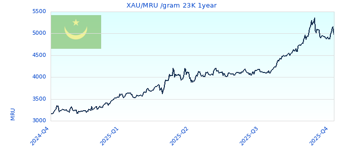 XAU/MRU /gram 23K 1year