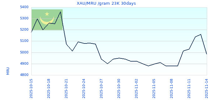 XAU/MRU /gram 23K 30days