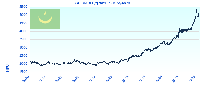 XAU/MRU /gram 23K 5years
