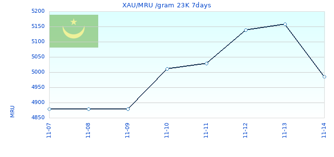 XAU/MRU /gram 23K 7days