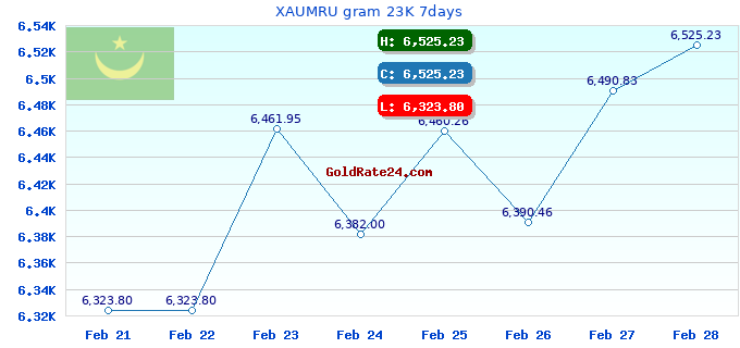 XAUMRU gram 23K 7days