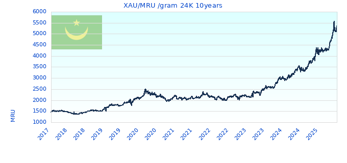 XAU/MRU /gram 24K 10years
