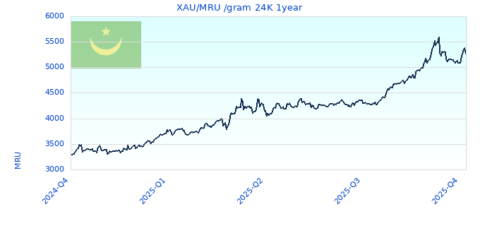XAU/MRU /gram 24K 1year